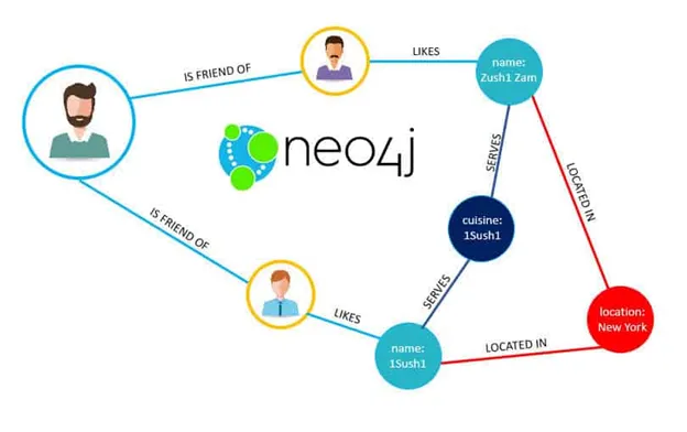 Neo4j